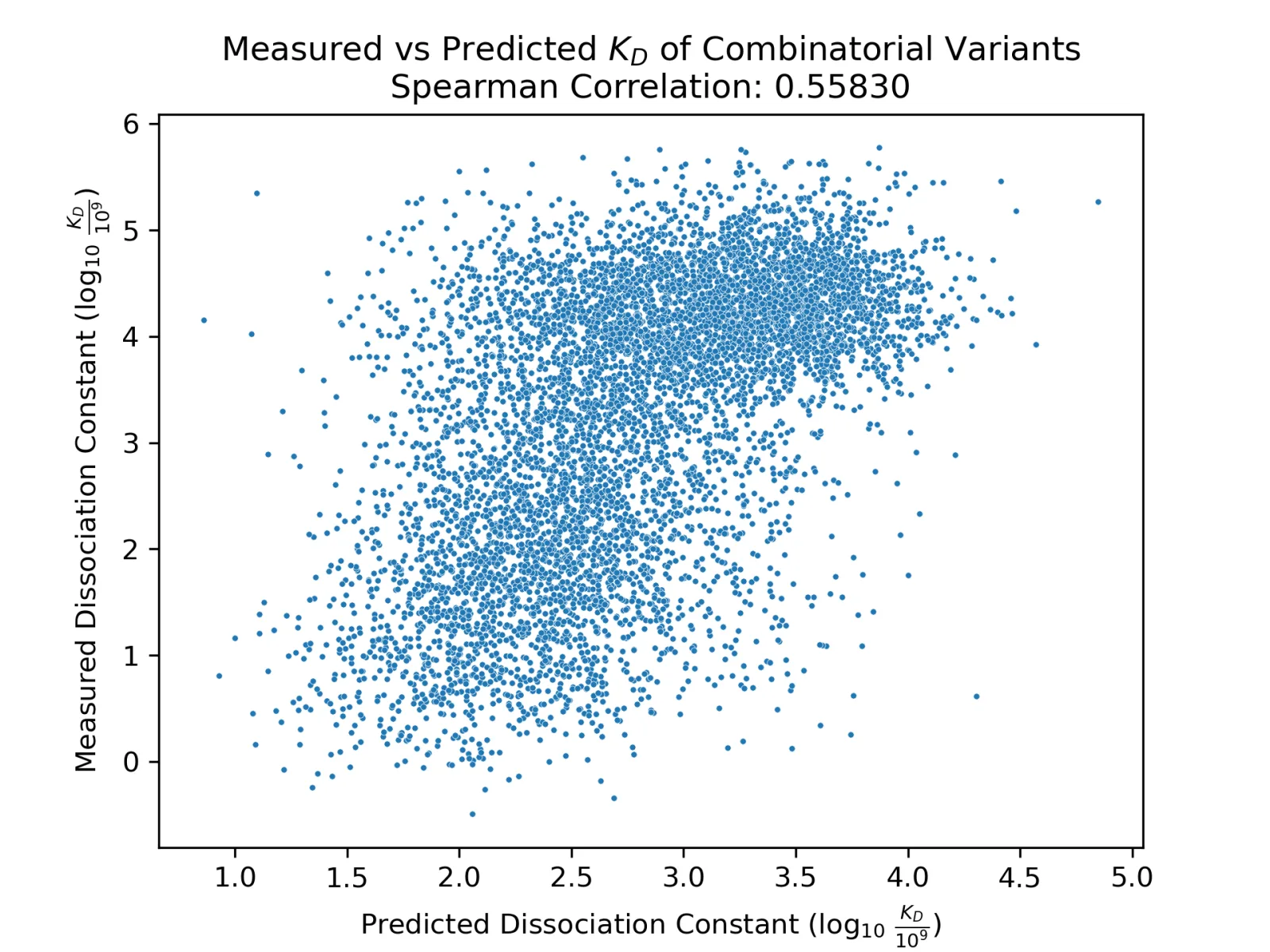 Diagram showing training and evaluation of property prediction models using PoET-2 representations